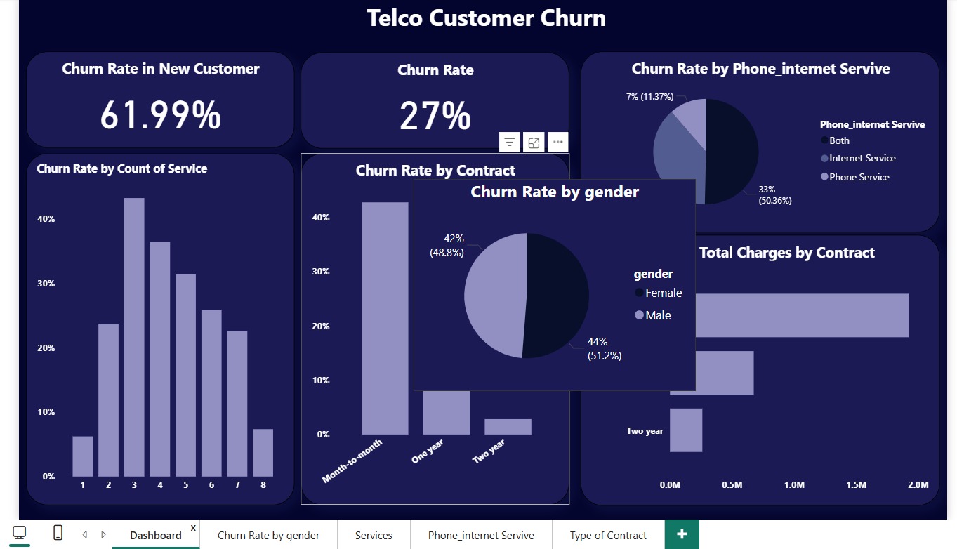 Telco Customer Churn Dashboard